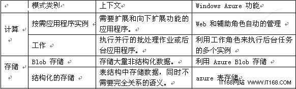 微软Windows Azure云应用开发实践