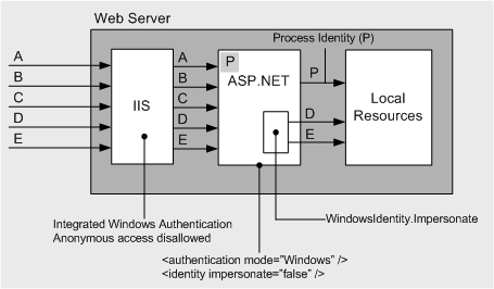 How To: Use Impersonation and Delegation in ASP.NET 2.0-from MS