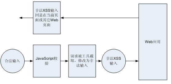 使用 PHP 构建的 Web 应用如何避免 XSS 攻击