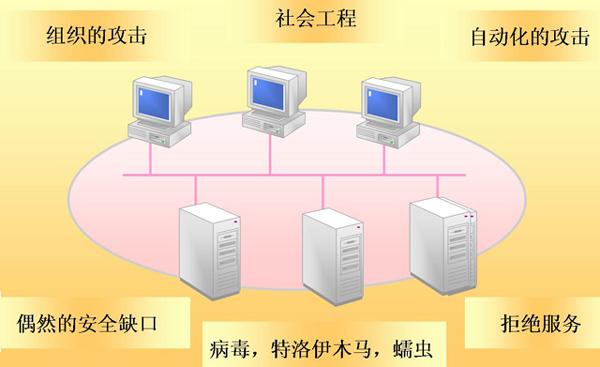 Web安全学习手记——常见的安全漏洞类型和攻击类型