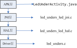 TQ210搭载Android4.0.3系统构建之LED从驱动到HAL到JNI到应用程序(总结篇)