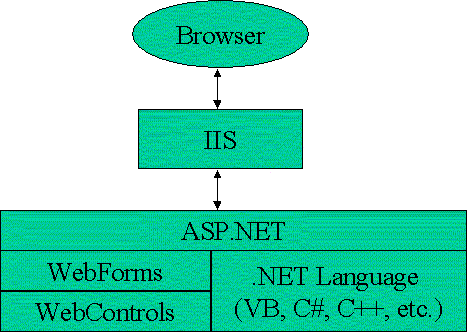 Asp.net MVC2.0系列文章-MVC简介篇