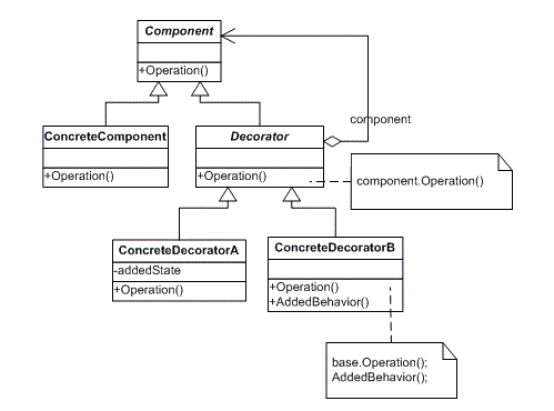 C#Stream类所使用的装饰模式