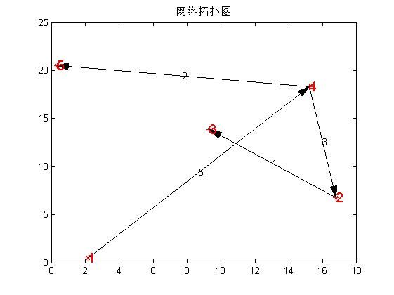 matlab练习程序（单源最短路径Dijkstra）