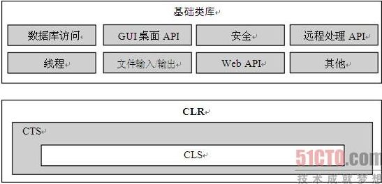 1、.NET平台概述