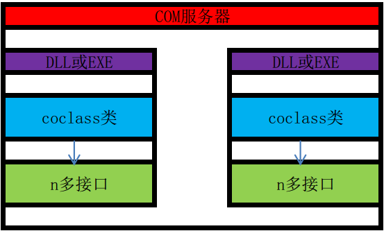 COM编程入门不得不看的文章 ：第一部分 什么是COM，如何使用COM