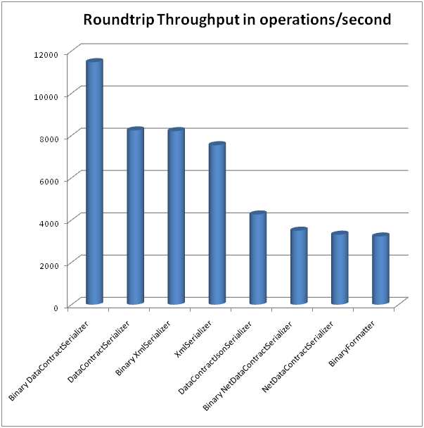 Comparing the Performance of .NET Serializers(zz)