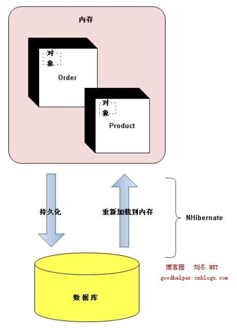 Spring.NET企业架构实践之 Nhibernate + WCF + ASP.NET MVC + NVelocity 对PetShop4.0重构(三)——持久层