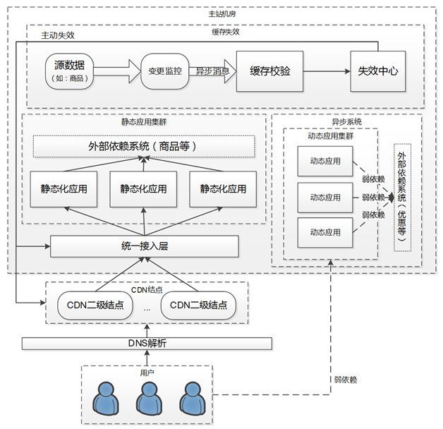 天猫浏览型应用的CDN静态化架构演变