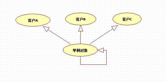 php设计模式 — 单例模式（singleton）
