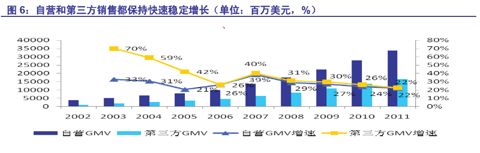 他山之石，可以攻玉——来自亚马逊的电商启示录