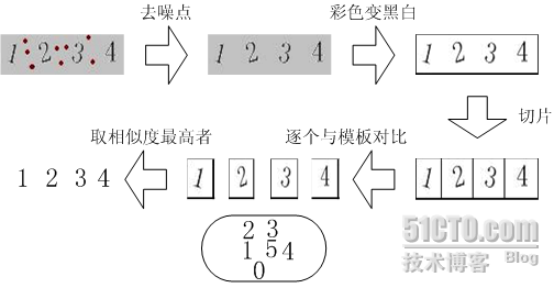 Delphi实现自动发贴和识别验证码 王泽宾