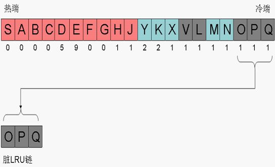 ORALCE 之LRU链与脏LRU链