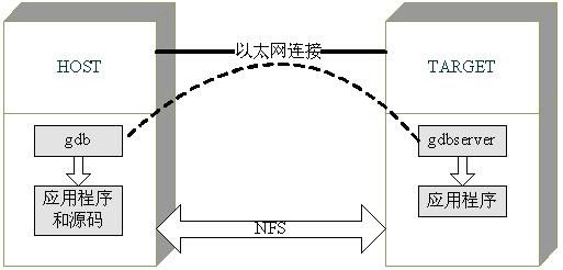 gdb 远程调试android进程