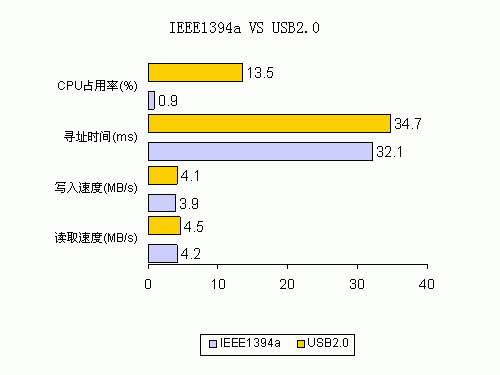 CF卡技术详解——笔记