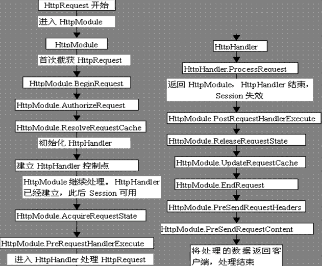 HttpModule,对ASP.NET的事件处理进行过滤，干预