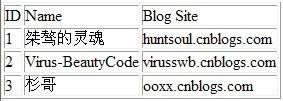 ExtJS & ASP.NET MVC3.0 学习笔记三