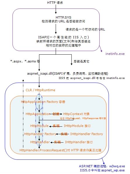 1.Asp.net处理请求的流程