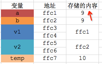 【C语言】11-指针