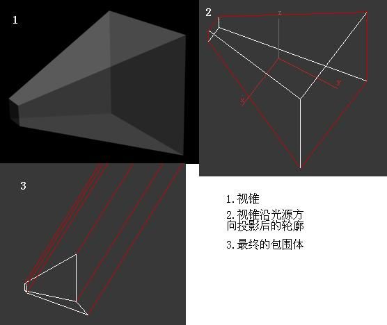 计算用于阴影剔除的包围体(shadow culling volume)