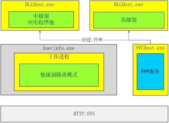 IIS6.0 架构(二)