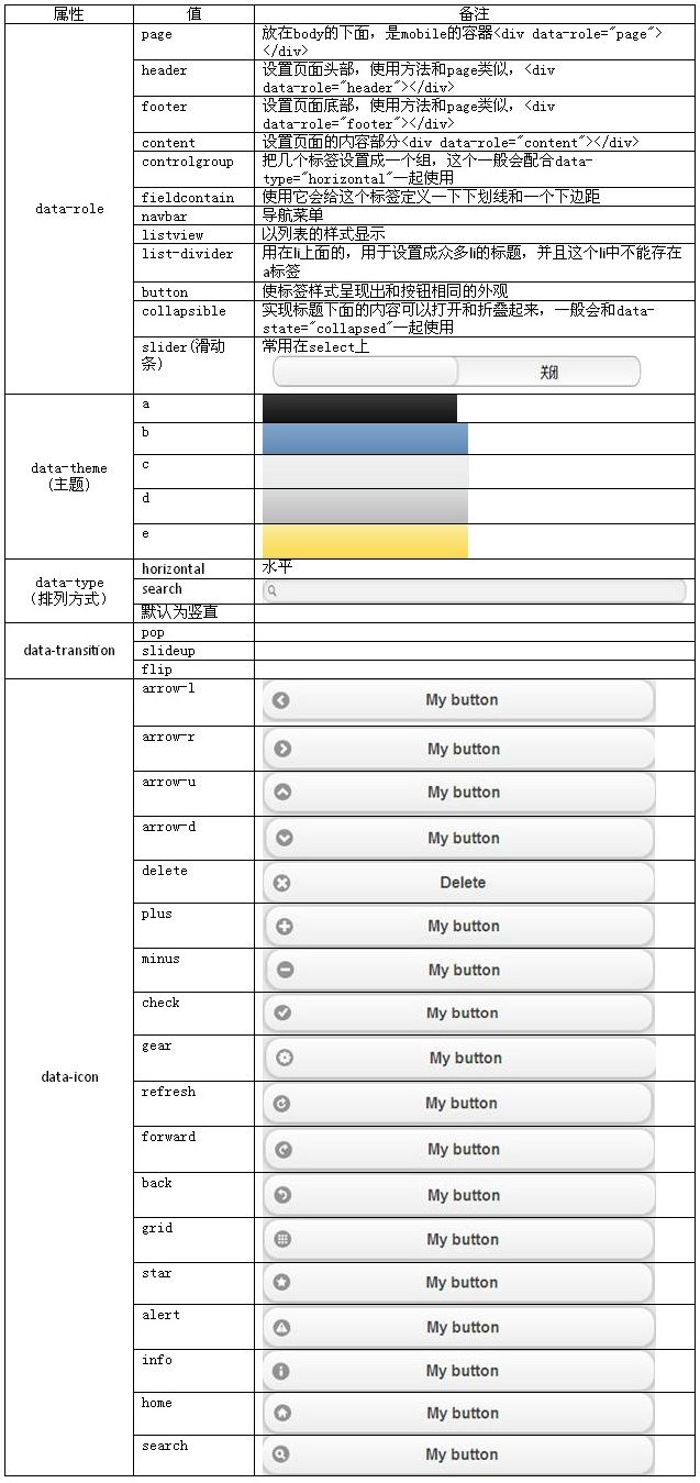 使用jQuery Mobile + PhoneGap 开发Android应用程序