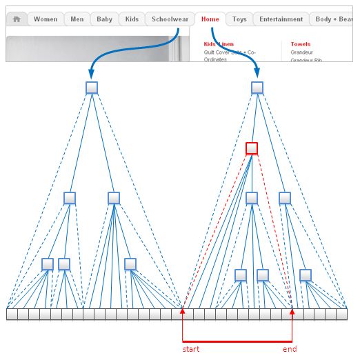 NoSQL 数据建模技术