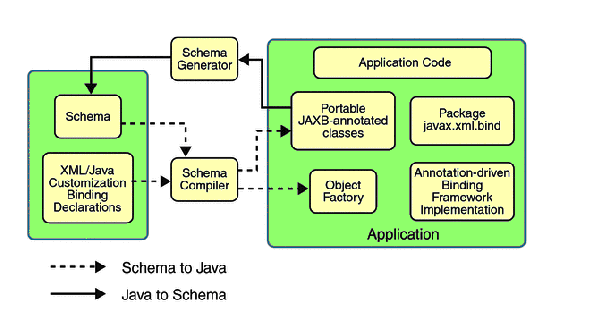 Java for XML： JAXP、JAXB、JAXM、JAX-RPC、JAX-WS