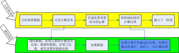 实时渲染下的多线程协作