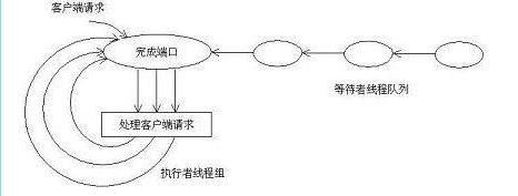 Server Develop （八） IOCP模型