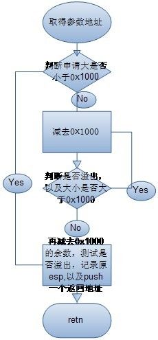 __alloca_probe分析