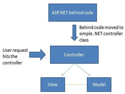 Learn MVC (Model view controller) Step by Step in 7 days – Day 1