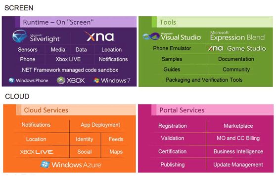 Windows Phone 7 软件体系结构