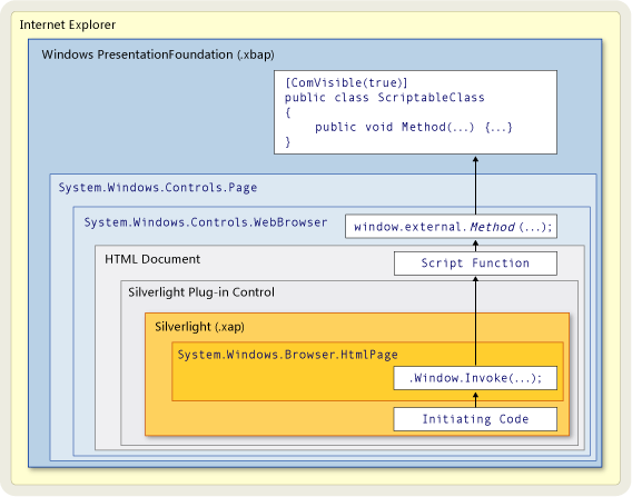 Silverlight 与 WPF 交互操作