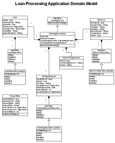 Domain Driven Design and Development In Practice