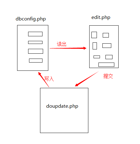 PHP基础示例：用正则表达式修改配置信息