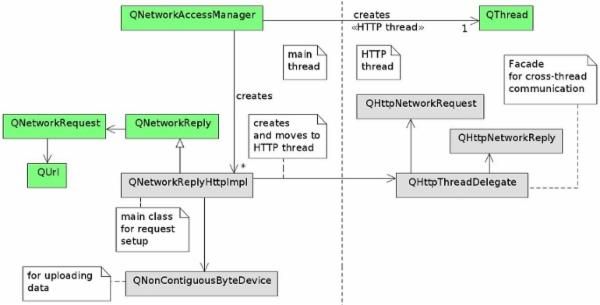 Qt HTTP内部构架