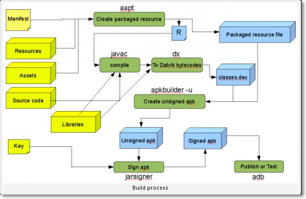 Android签名详解（debug和release）