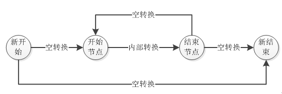 最初步的正则表达式引擎:nfa的转换规则。