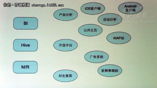 人人网:基于Hadoop的SNS统计和聚类推荐