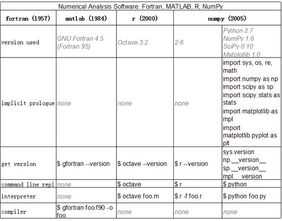 11大类编程语言功能比较表:Java, C++, PHP