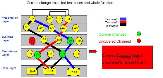 图 4. 覆盖率分析举例