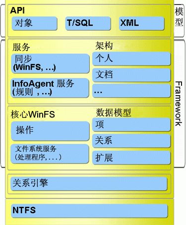 分析:“新一代Windows文件系统”WinFS 夭折的几大因素