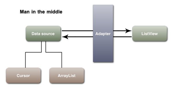 Android笔记-ListView总结(多选框ListViiew,动态加载，多线程更新ListView中的进度条)