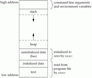 Memory Layout of C Programs