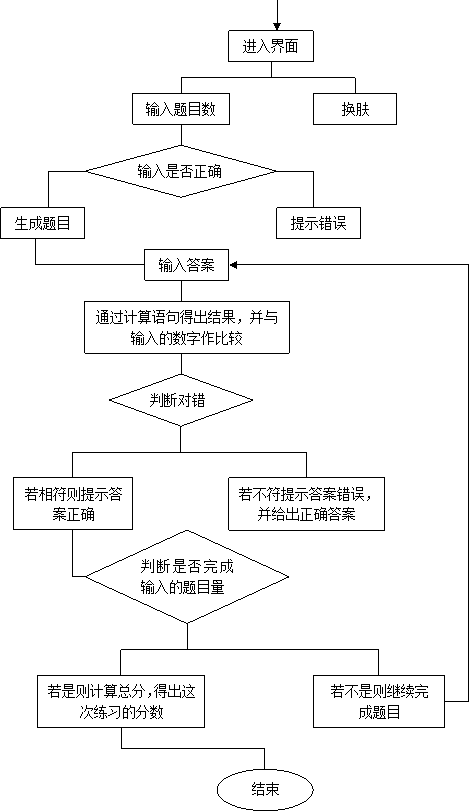 四则运算测试与封装5.1 结对