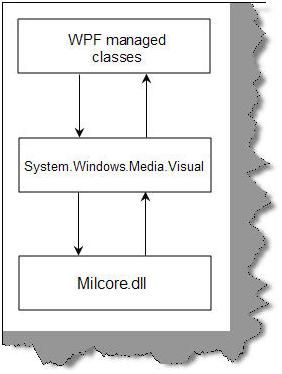 21 Important FAQ questions for WPF and SilverLight