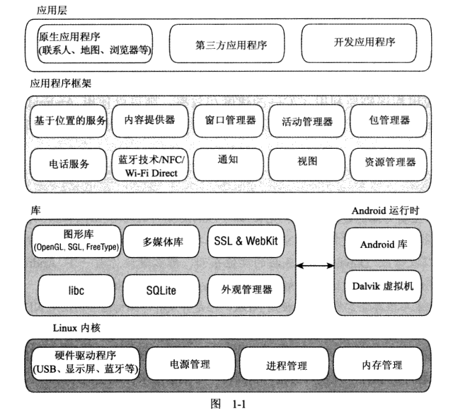 Android 4高级编程（第三版）Android简介