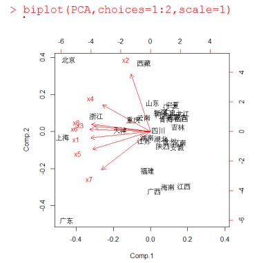 主成分分析PCA的前世今生