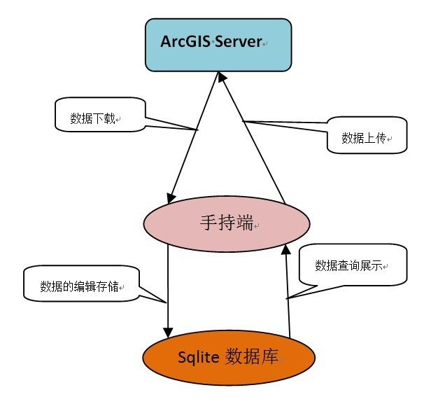 ArcGIS for Android离线数据编辑实现原理